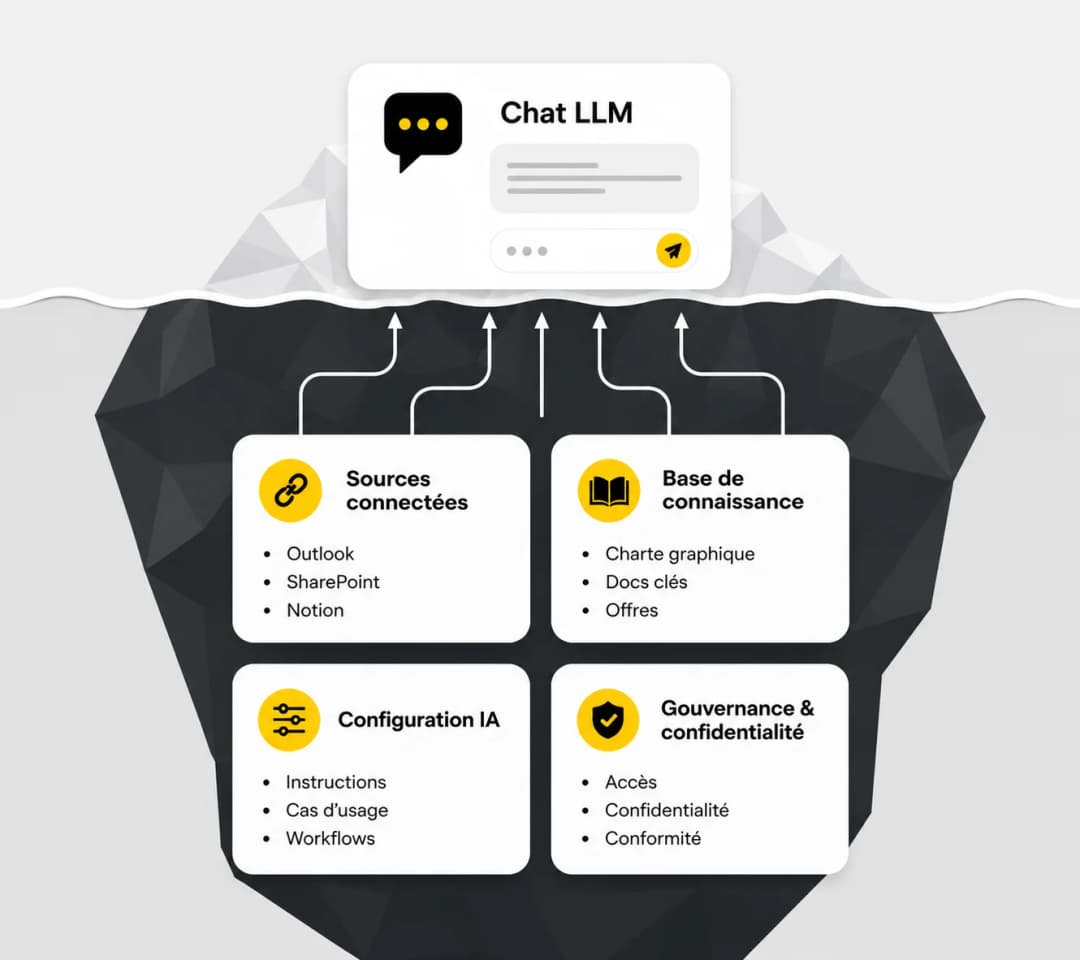 Environnement IA configuré pour votre entreprise : sources connectées, base de connaissance, configuration, projets, gouvernance