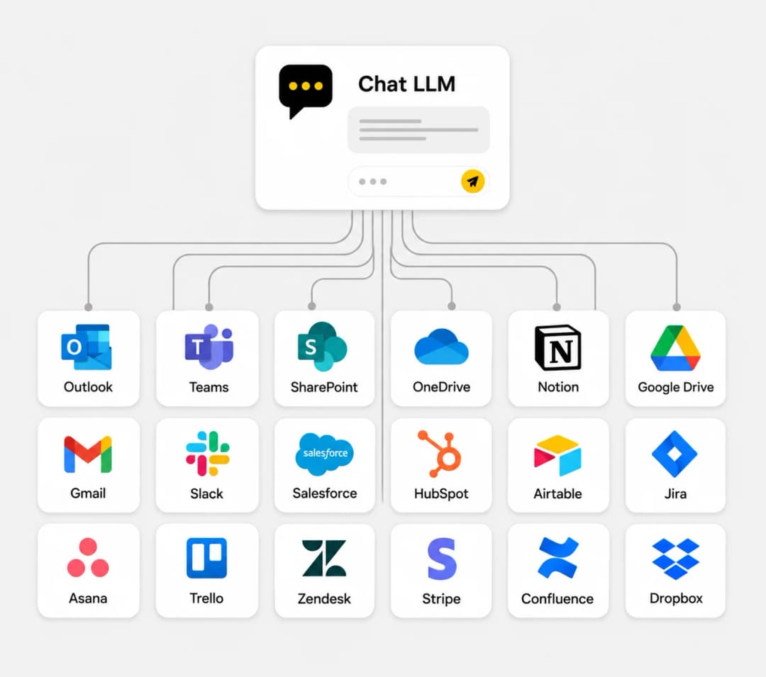 Vos logiciels métiers connectés à l'IA : Outlook, Teams, SharePoint, OneDrive, Notion, Google Drive, Gmail, Slack, Salesforce, HubSpot…